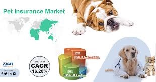 How to the best Growing Market for Global Pet Insurance