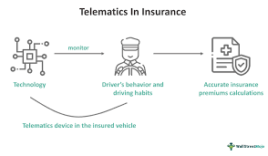 How To the best  Role of Telematics in Global Insurance